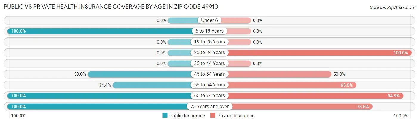Public vs Private Health Insurance Coverage by Age in Zip Code 49910
