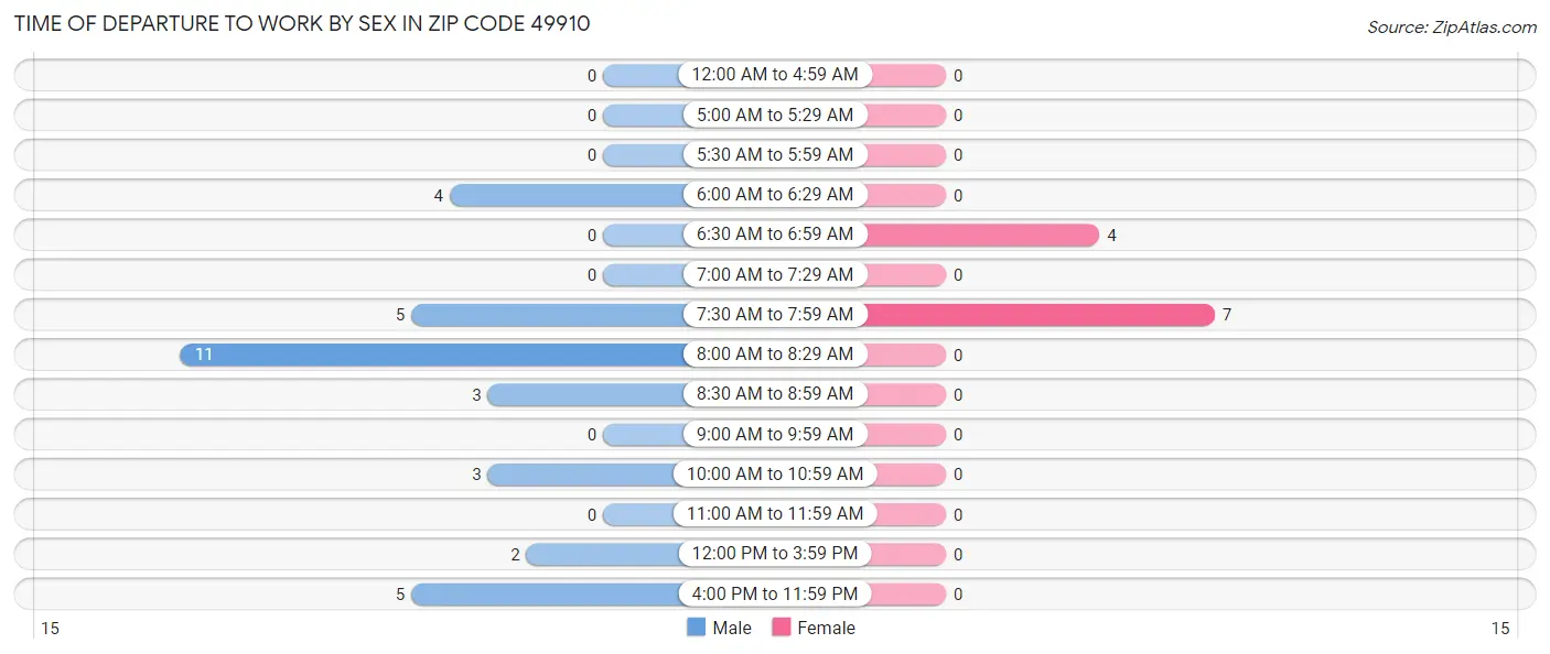 Time of Departure to Work by Sex in Zip Code 49910