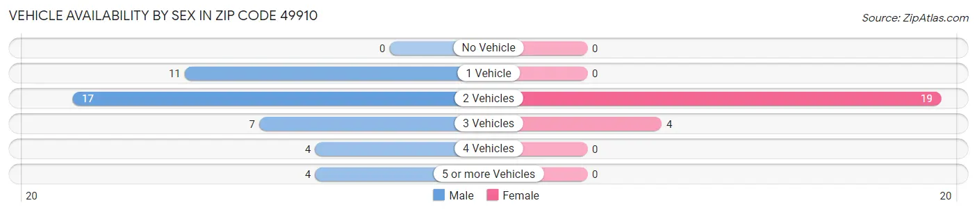 Vehicle Availability by Sex in Zip Code 49910