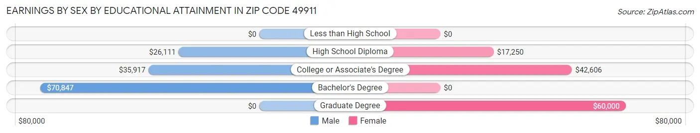 Earnings by Sex by Educational Attainment in Zip Code 49911