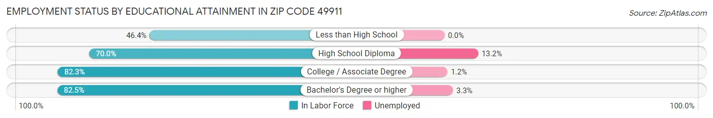 Employment Status by Educational Attainment in Zip Code 49911