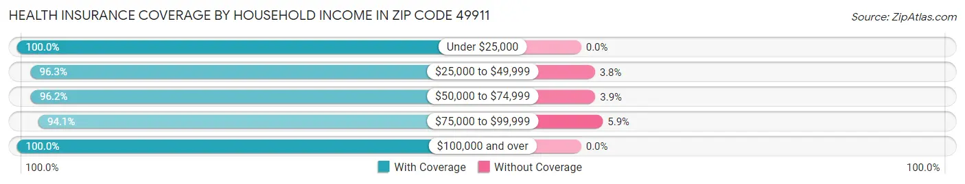 Health Insurance Coverage by Household Income in Zip Code 49911