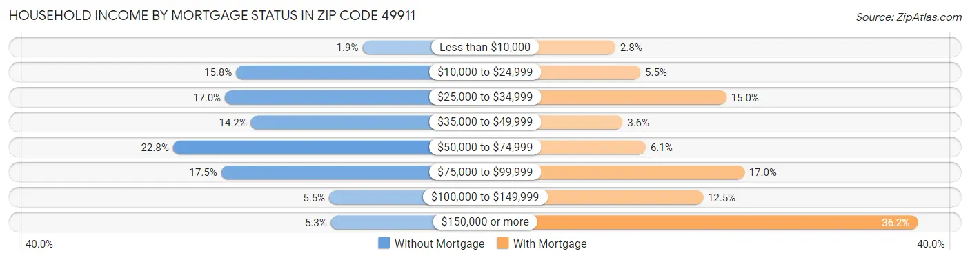 Household Income by Mortgage Status in Zip Code 49911