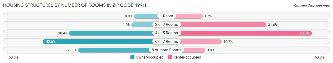 Housing Structures by Number of Rooms in Zip Code 49911