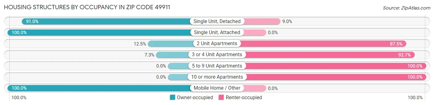 Housing Structures by Occupancy in Zip Code 49911