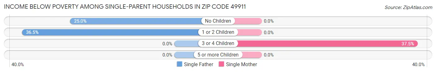Income Below Poverty Among Single-Parent Households in Zip Code 49911