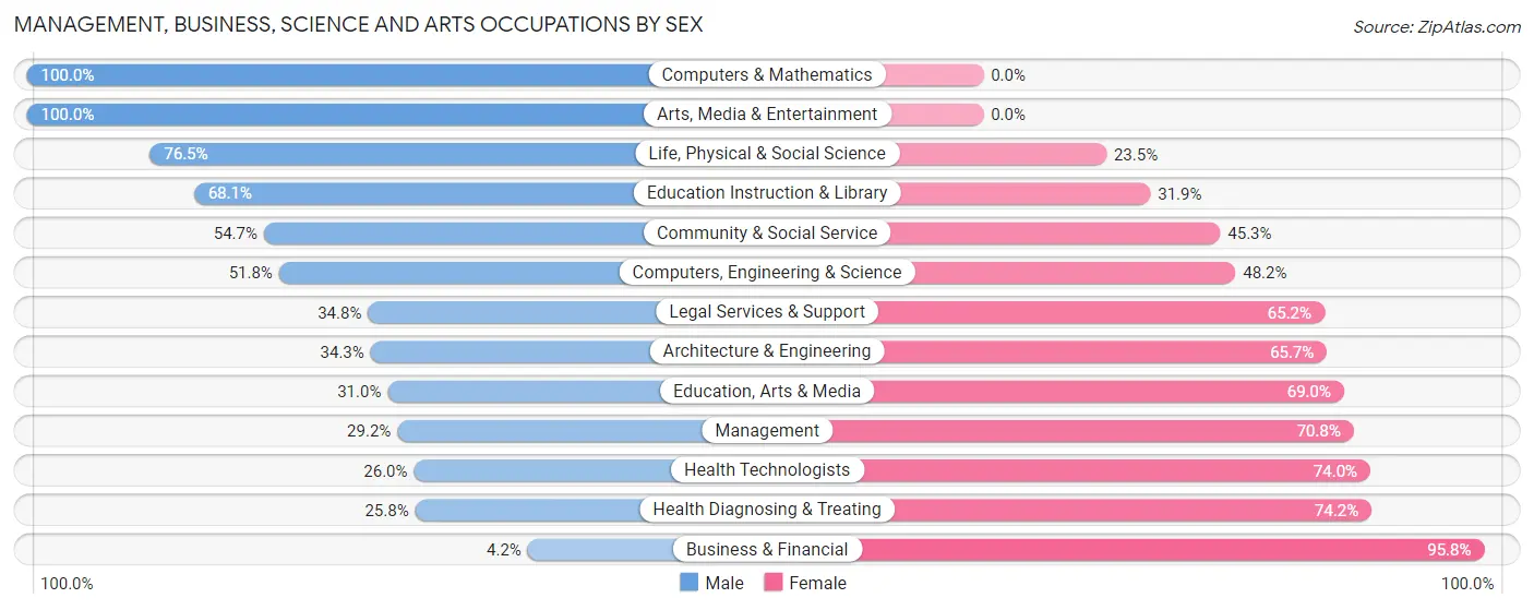 Management, Business, Science and Arts Occupations by Sex in Zip Code 49911