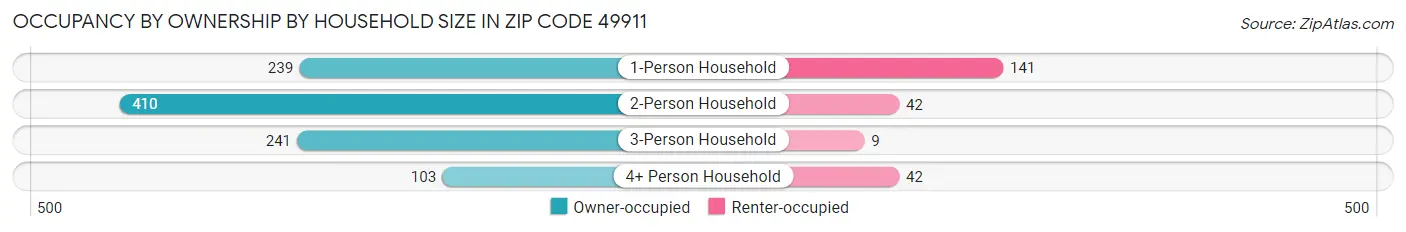 Occupancy by Ownership by Household Size in Zip Code 49911