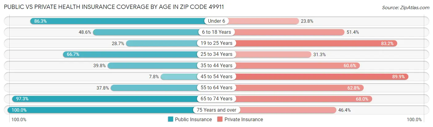 Public vs Private Health Insurance Coverage by Age in Zip Code 49911