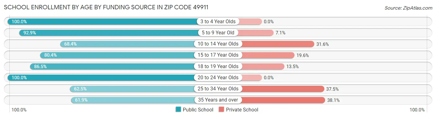 School Enrollment by Age by Funding Source in Zip Code 49911