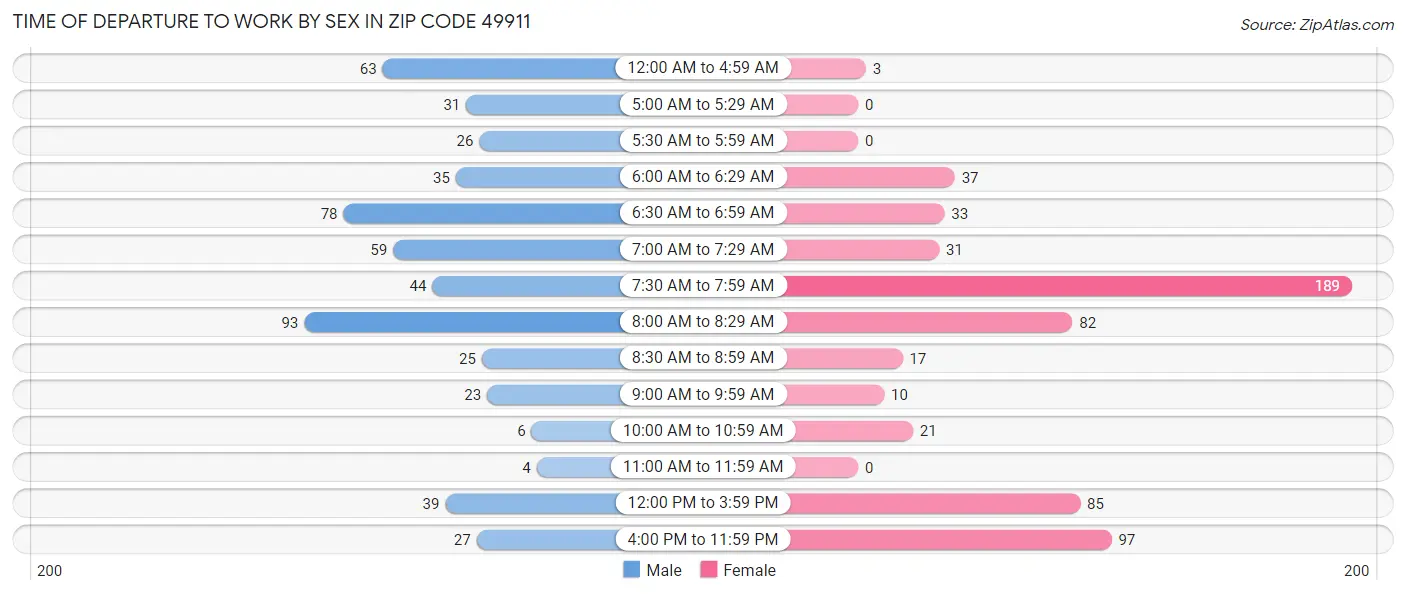 Time of Departure to Work by Sex in Zip Code 49911