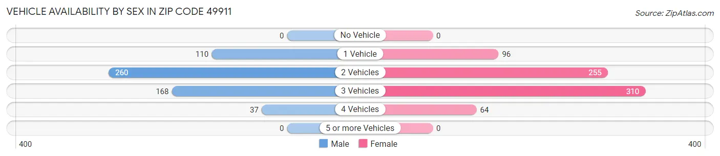 Vehicle Availability by Sex in Zip Code 49911