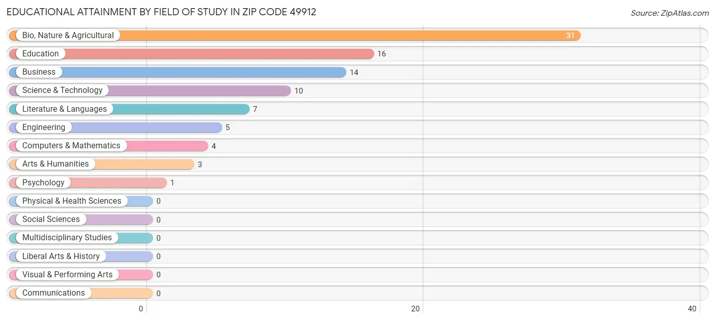 Educational Attainment by Field of Study in Zip Code 49912