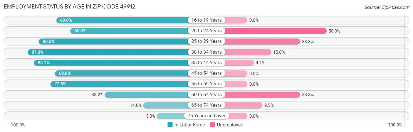 Employment Status by Age in Zip Code 49912