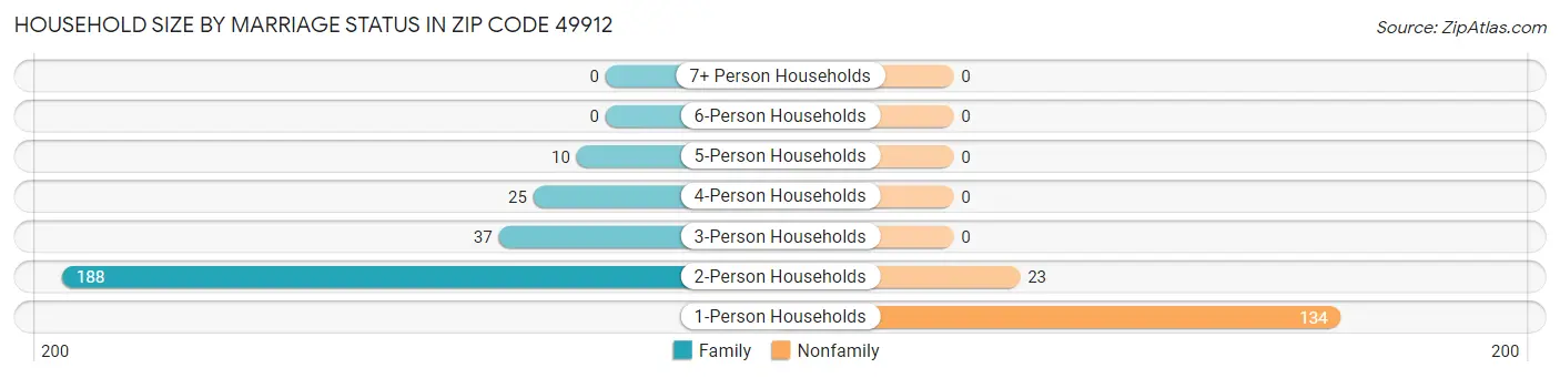 Household Size by Marriage Status in Zip Code 49912