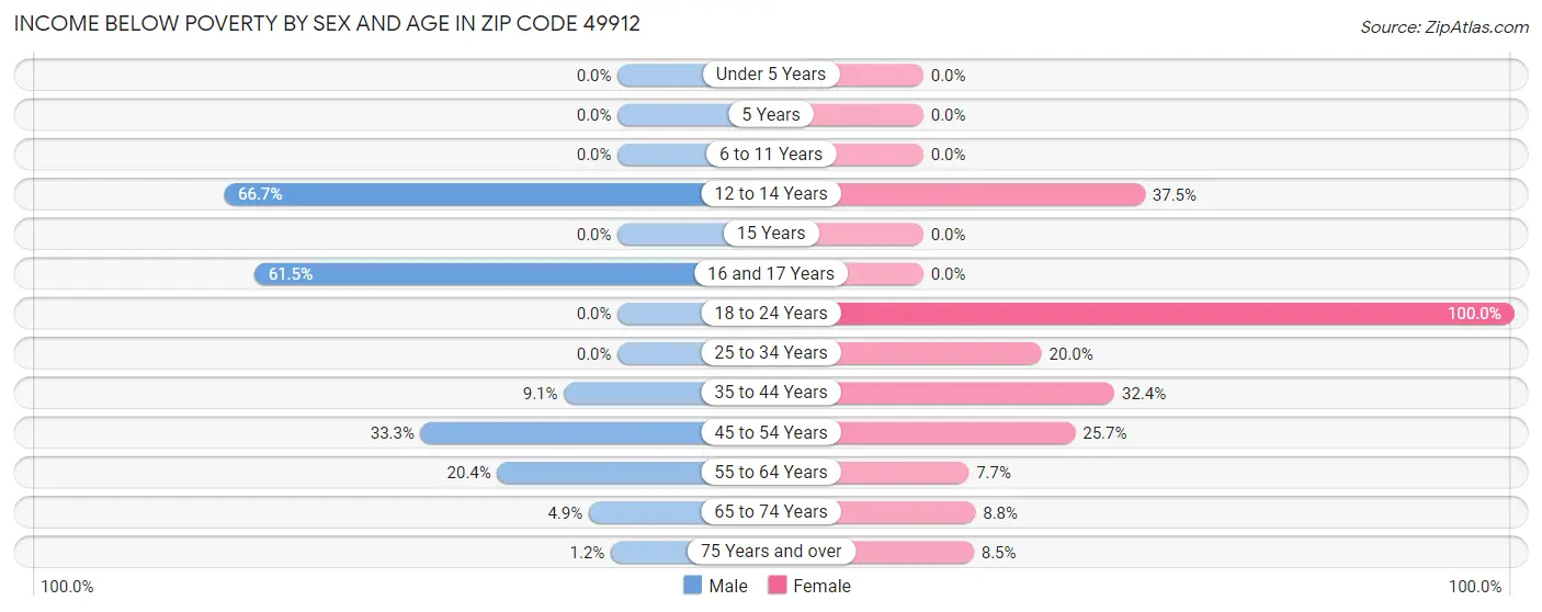 Income Below Poverty by Sex and Age in Zip Code 49912