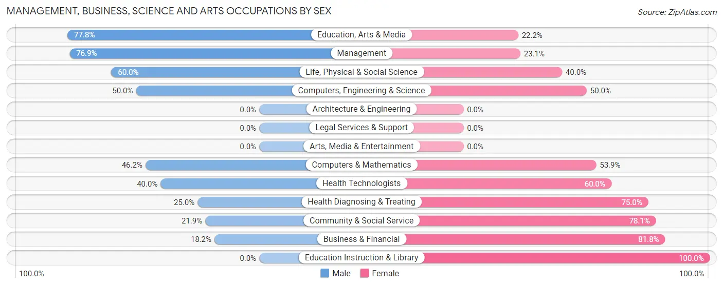 Management, Business, Science and Arts Occupations by Sex in Zip Code 49912