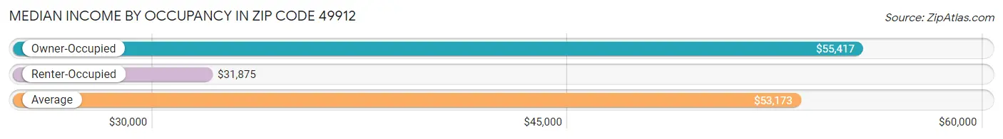 Median Income by Occupancy in Zip Code 49912