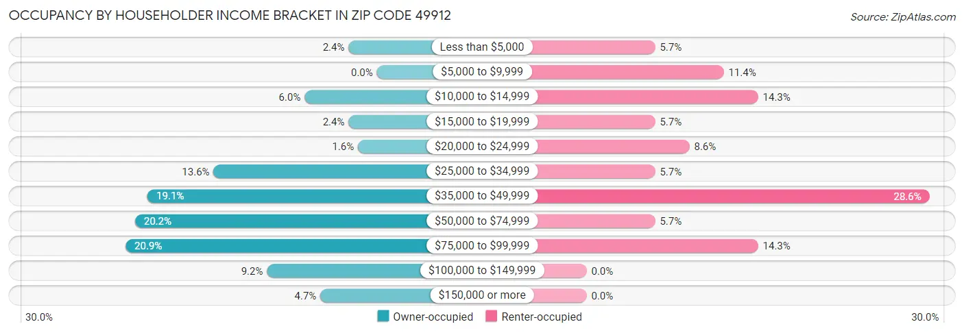 Occupancy by Householder Income Bracket in Zip Code 49912