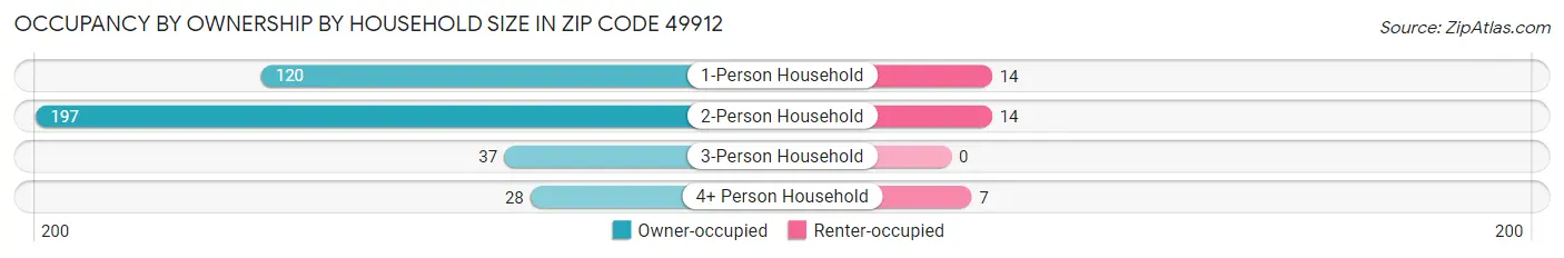 Occupancy by Ownership by Household Size in Zip Code 49912