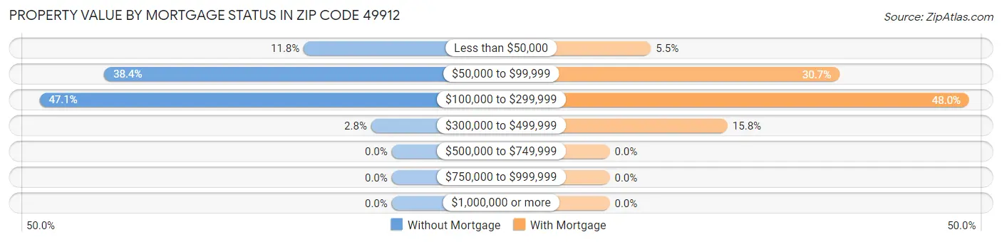 Property Value by Mortgage Status in Zip Code 49912