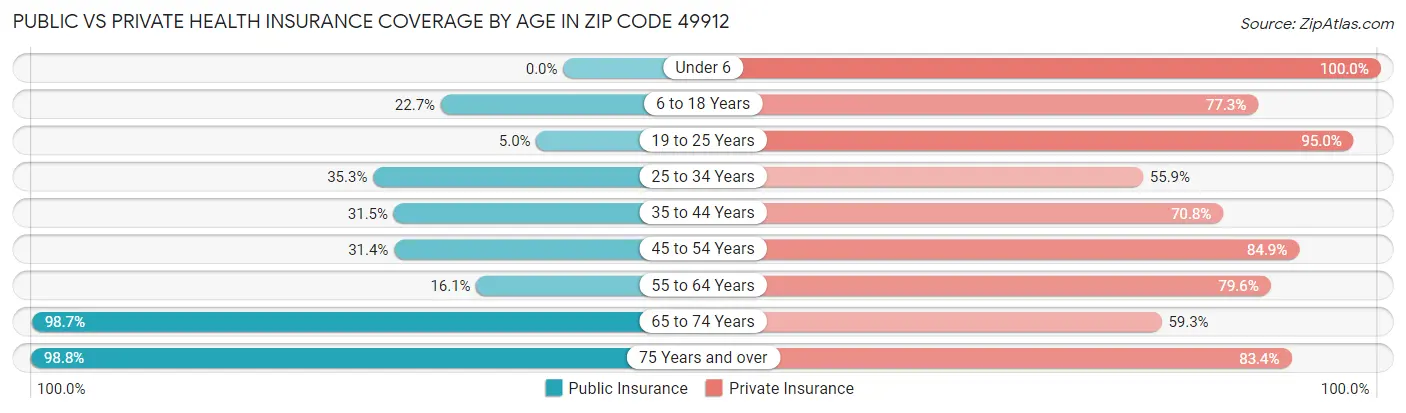Public vs Private Health Insurance Coverage by Age in Zip Code 49912