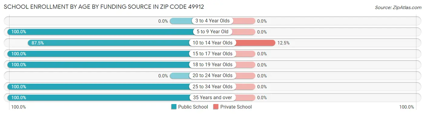School Enrollment by Age by Funding Source in Zip Code 49912