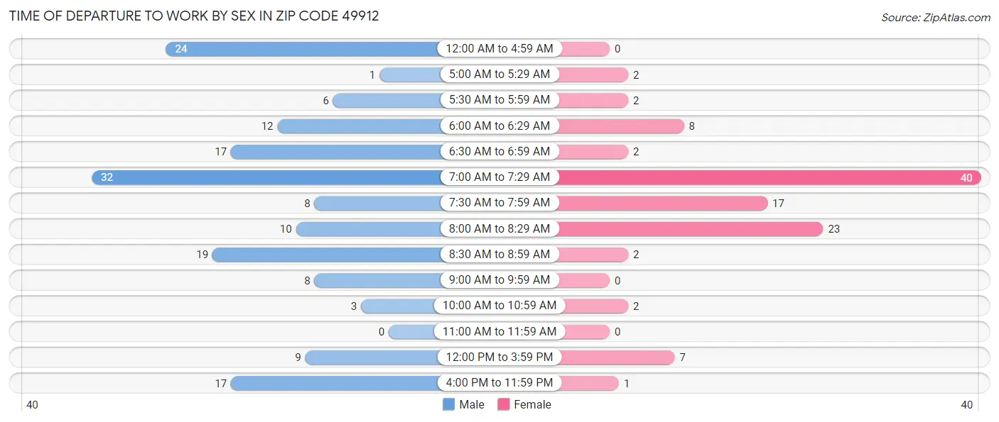Time of Departure to Work by Sex in Zip Code 49912