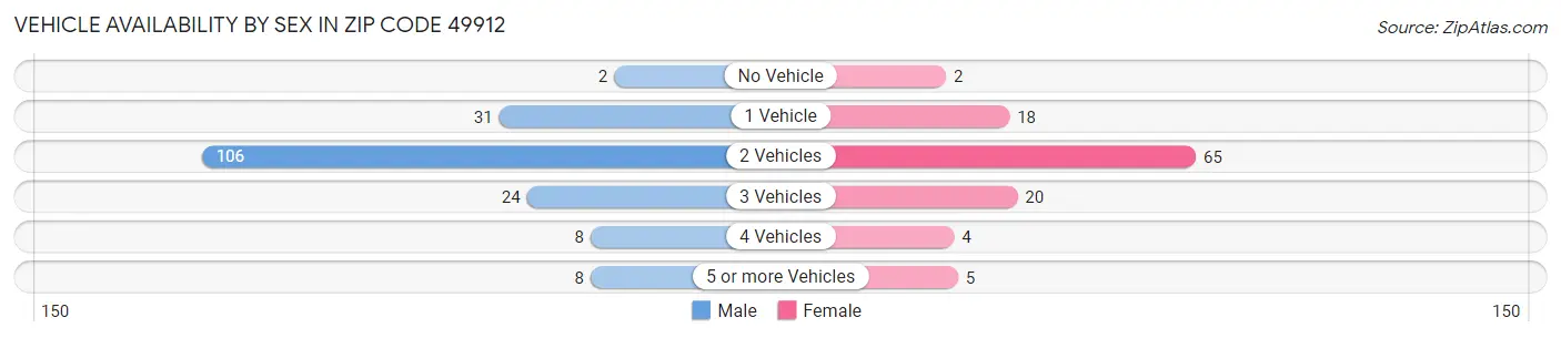 Vehicle Availability by Sex in Zip Code 49912