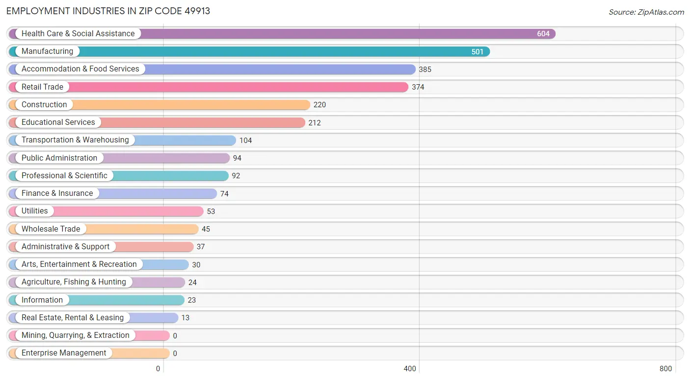 Employment Industries in Zip Code 49913