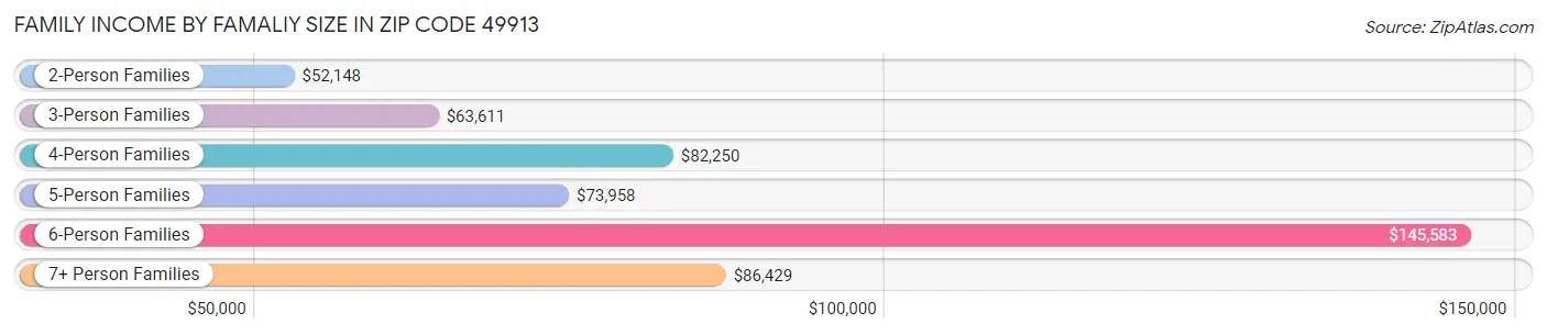 Family Income by Famaliy Size in Zip Code 49913