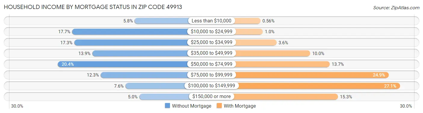 Household Income by Mortgage Status in Zip Code 49913