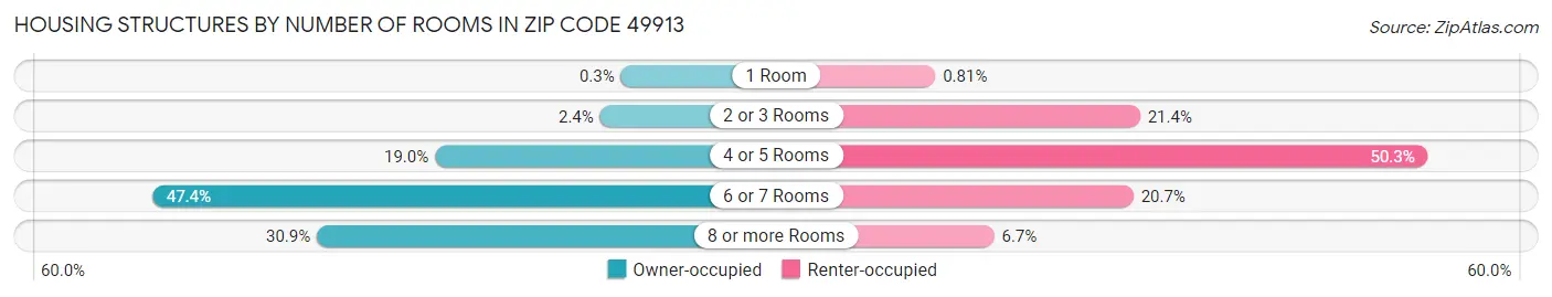 Housing Structures by Number of Rooms in Zip Code 49913
