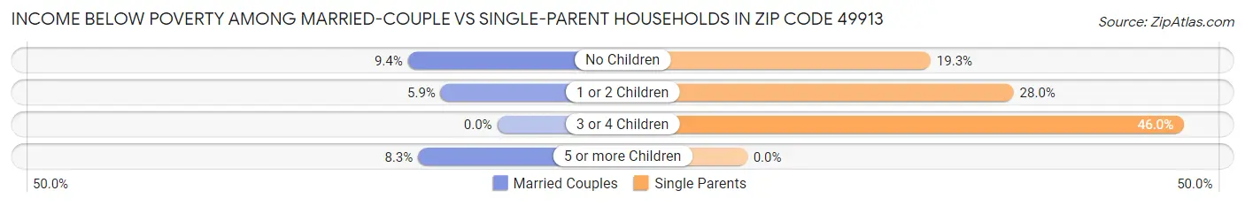 Income Below Poverty Among Married-Couple vs Single-Parent Households in Zip Code 49913