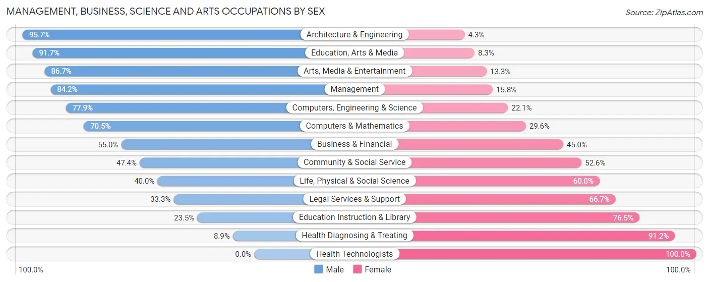 Management, Business, Science and Arts Occupations by Sex in Zip Code 49913