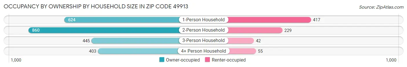 Occupancy by Ownership by Household Size in Zip Code 49913