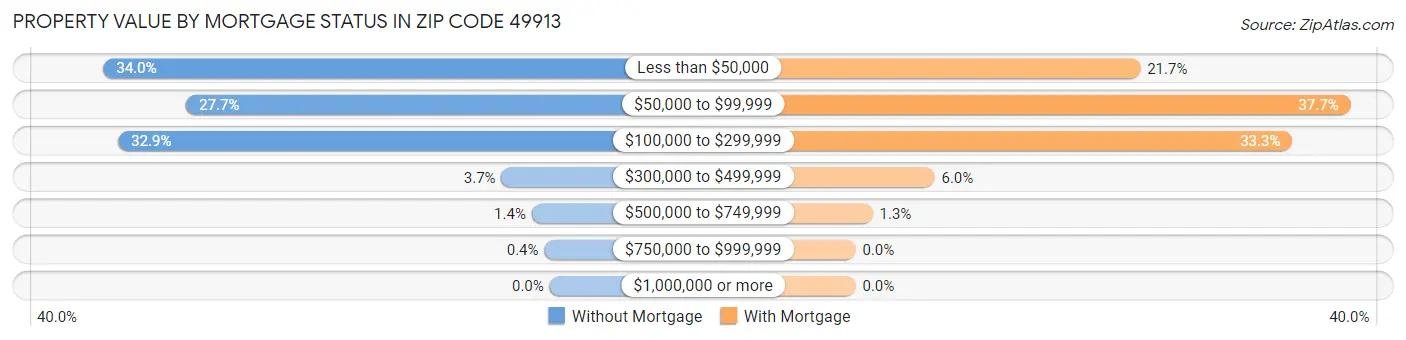 Property Value by Mortgage Status in Zip Code 49913