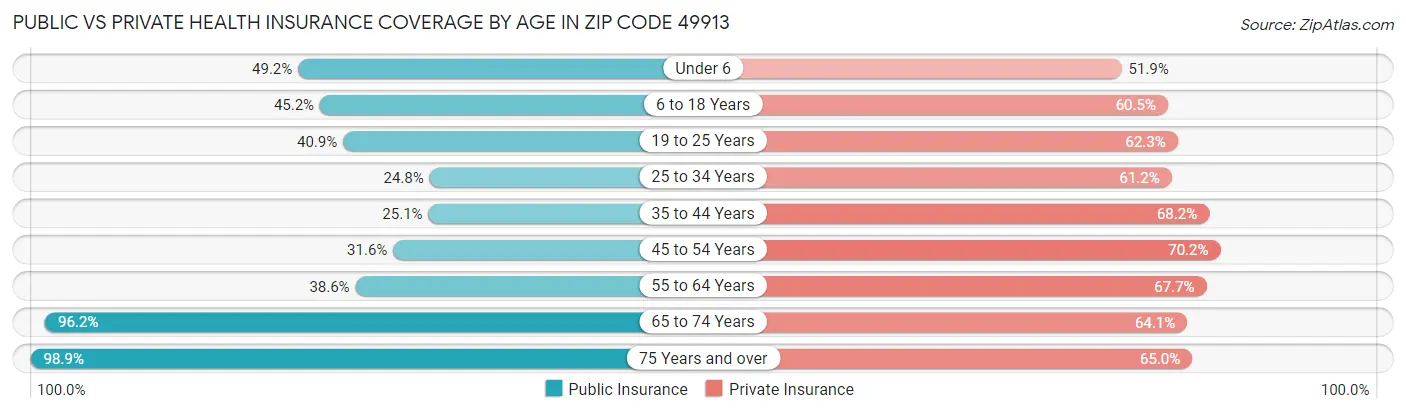 Public vs Private Health Insurance Coverage by Age in Zip Code 49913