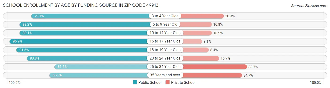 School Enrollment by Age by Funding Source in Zip Code 49913