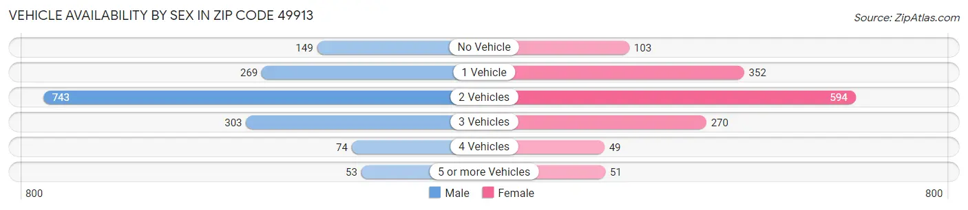 Vehicle Availability by Sex in Zip Code 49913