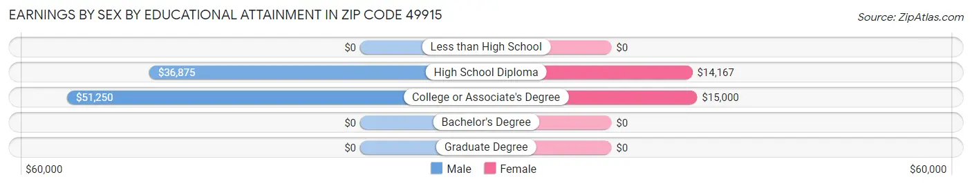 Earnings by Sex by Educational Attainment in Zip Code 49915