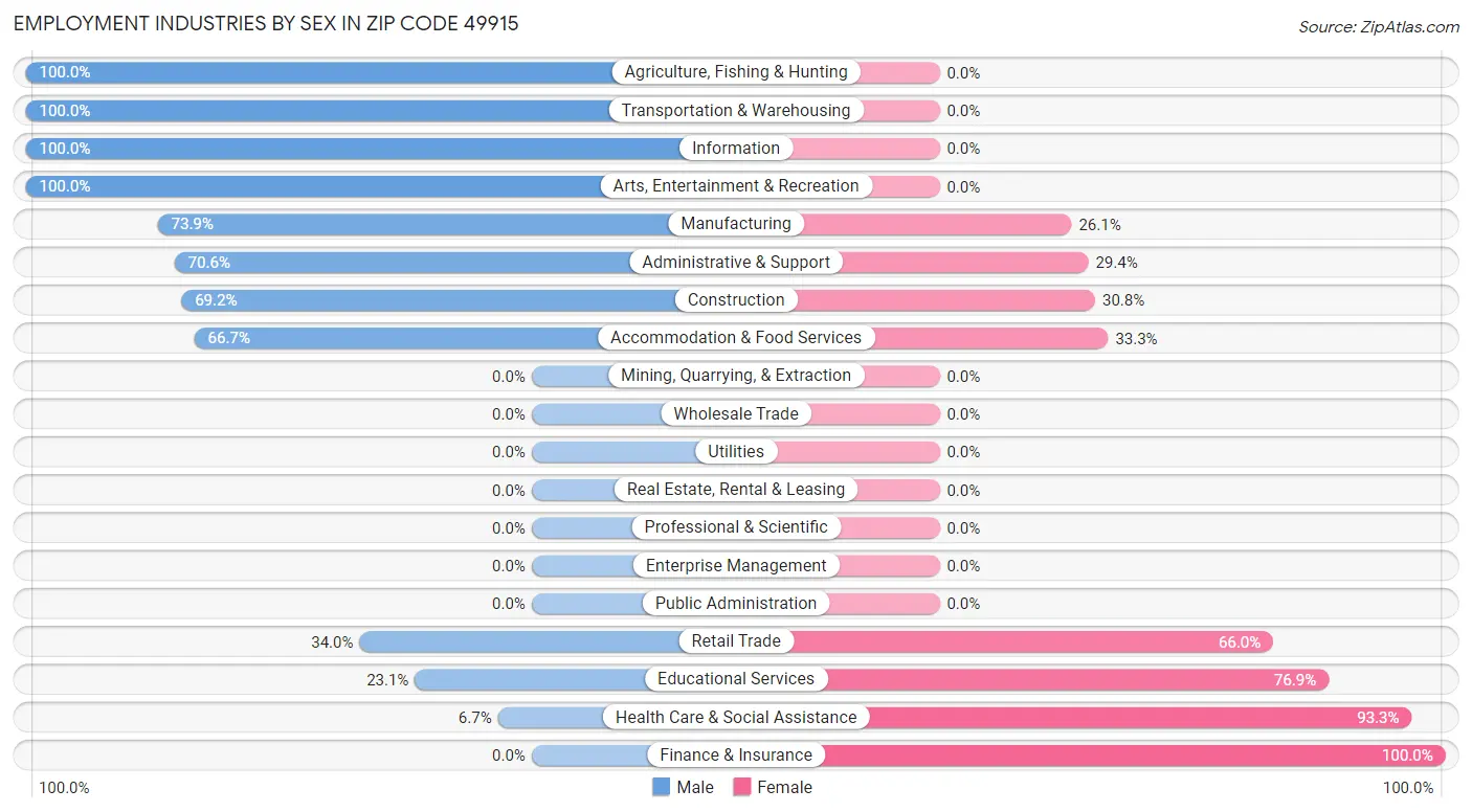 Employment Industries by Sex in Zip Code 49915