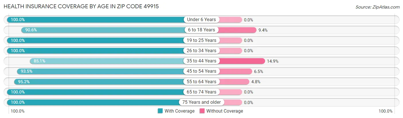Health Insurance Coverage by Age in Zip Code 49915