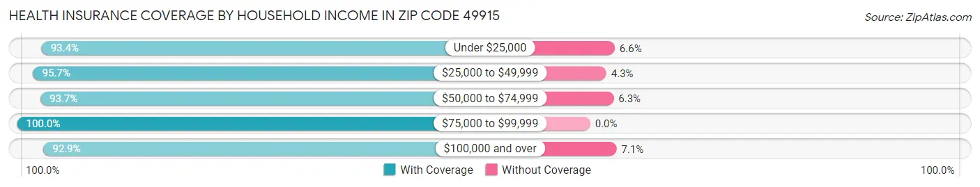 Health Insurance Coverage by Household Income in Zip Code 49915
