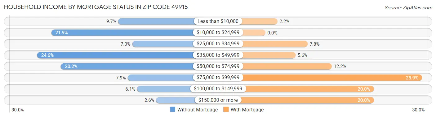 Household Income by Mortgage Status in Zip Code 49915