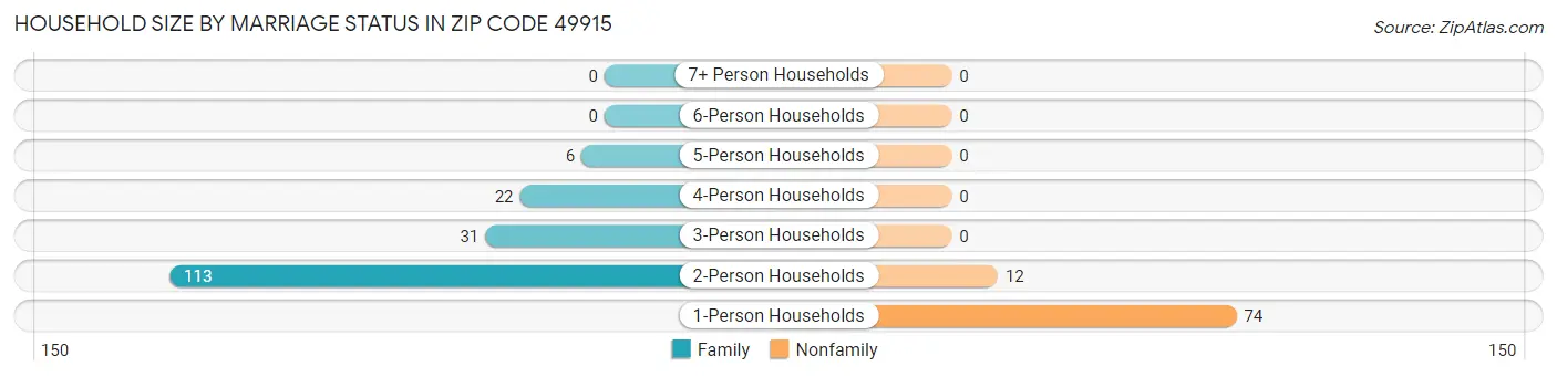 Household Size by Marriage Status in Zip Code 49915
