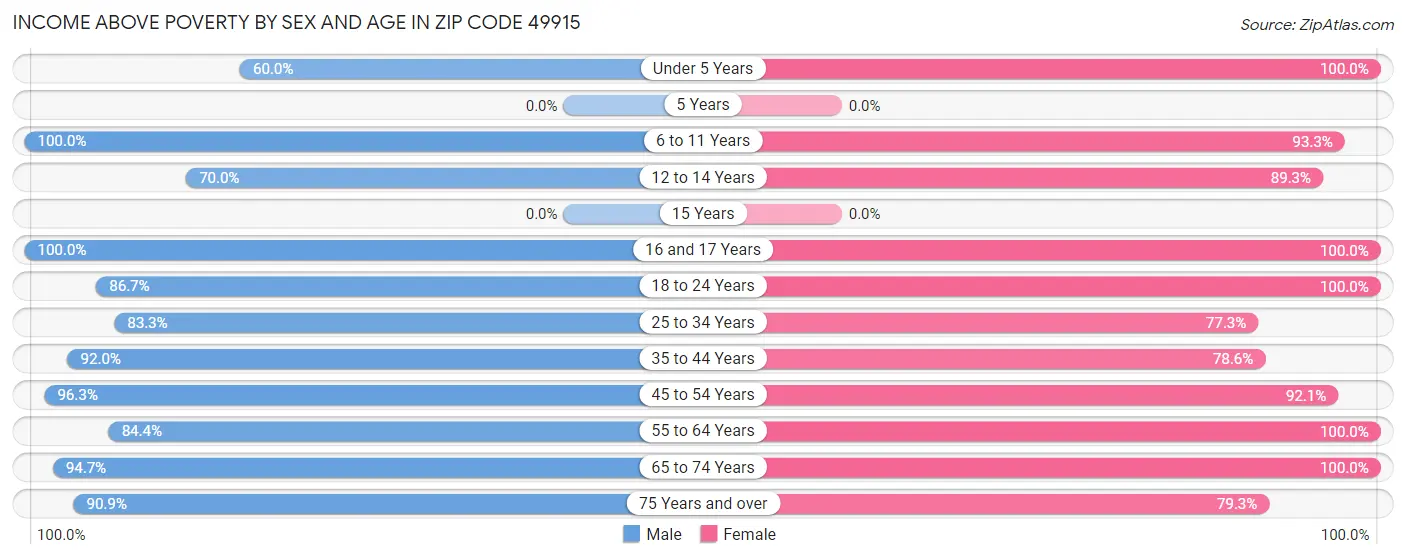 Income Above Poverty by Sex and Age in Zip Code 49915