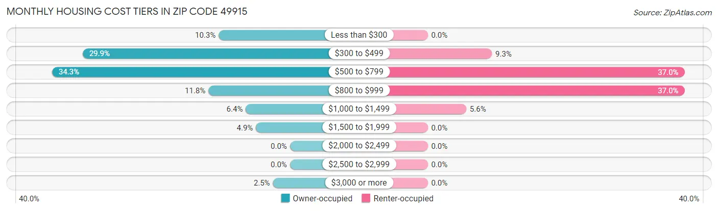 Monthly Housing Cost Tiers in Zip Code 49915