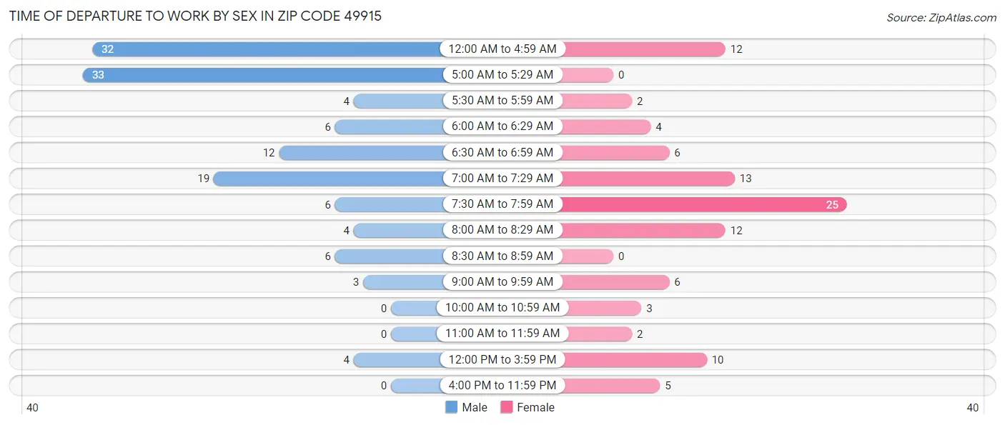 Time of Departure to Work by Sex in Zip Code 49915