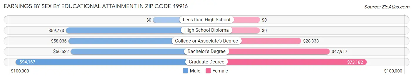 Earnings by Sex by Educational Attainment in Zip Code 49916